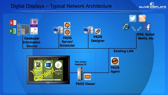 Alive Displays - Typical Network Architecture
